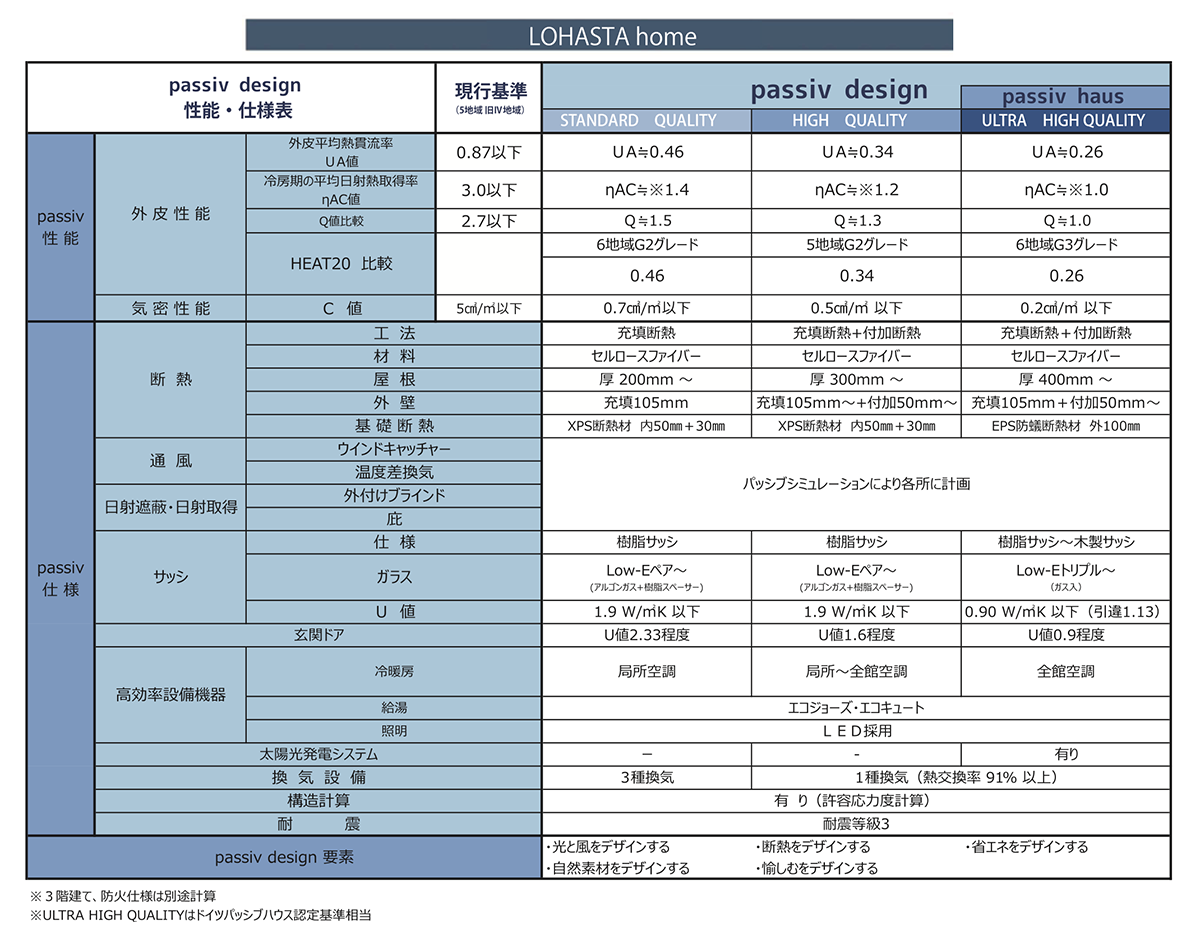 passiv design性能仕様表