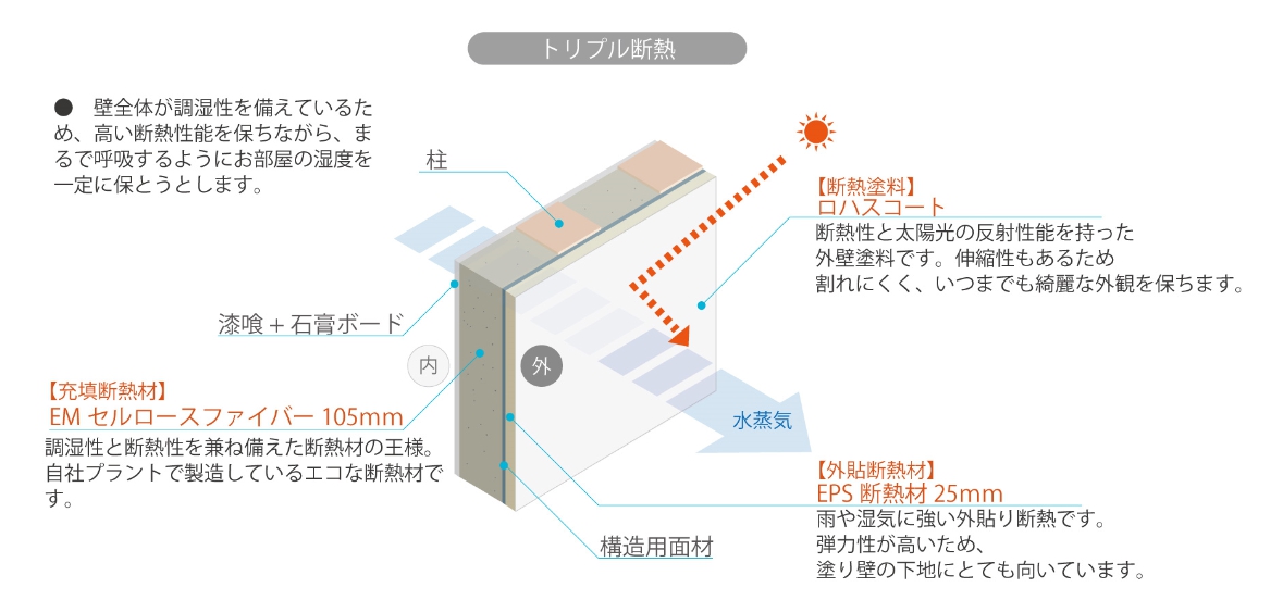 Okuta Lohastahomeの基本仕様 外貼り断熱 埼玉で注文住宅 建て替え 新築のlohasta Home ロハスタホーム