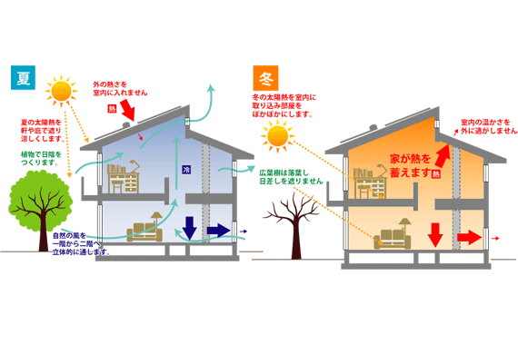 光と風 通風日照シミュレーション 新築 注文住宅lohasta Home5つの基本仕様