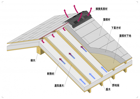 垂木補強 通気 埼玉で注文住宅 建て替え 新築のlohasta Home ロハスタホーム